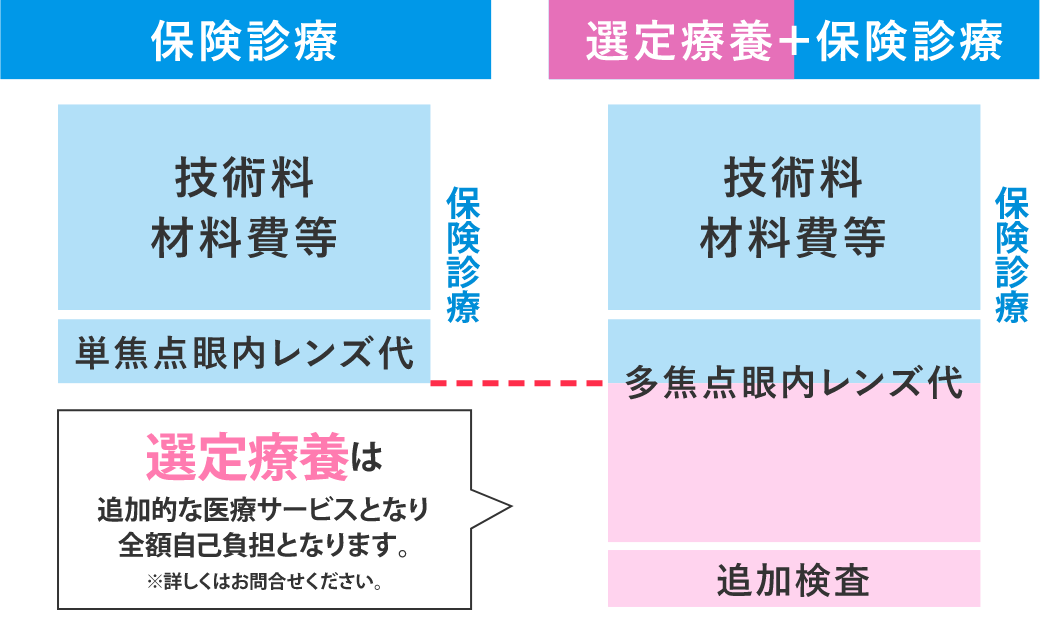 保険診療
