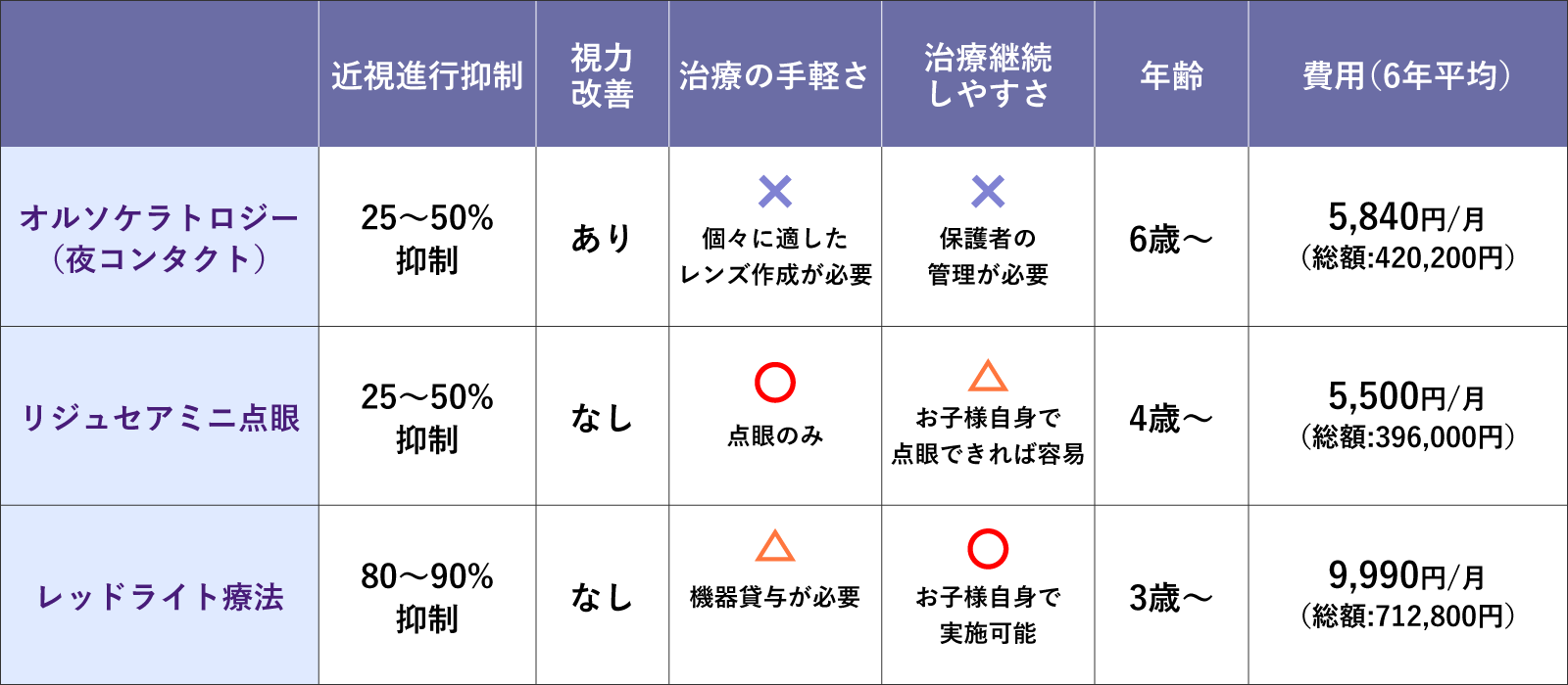 お子様の近視抑制治療｜橿原よしかわ眼科
