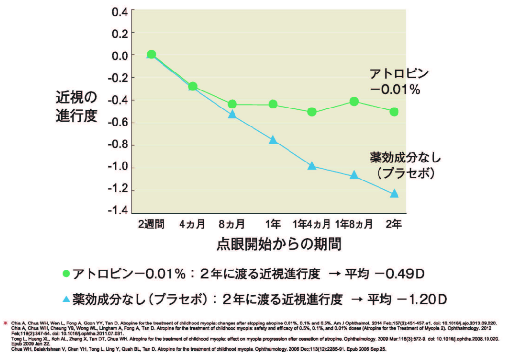 低濃度アトロピン点眼薬の研究報告／安全性