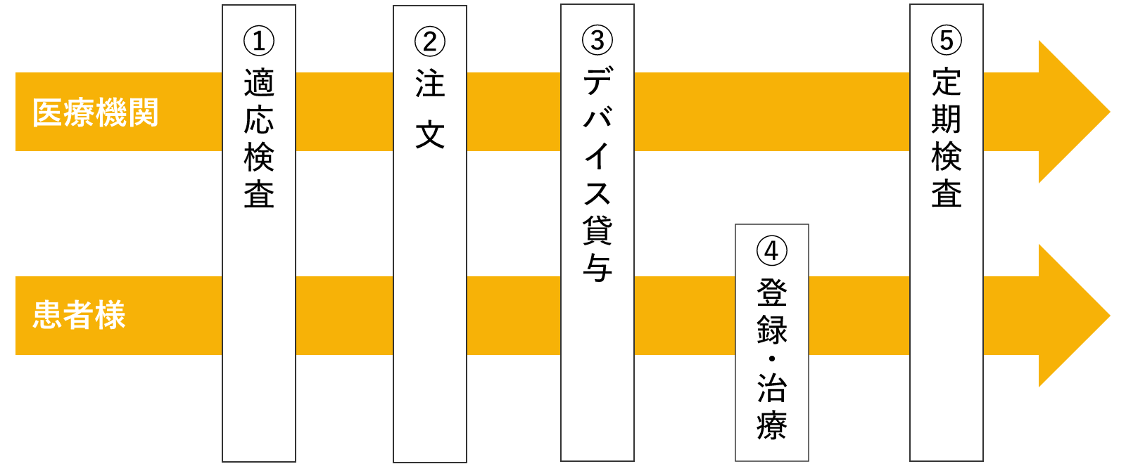 治療の流れ